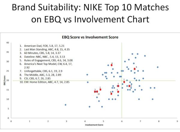 alex_griswold's tweet image. Infographic that blends TV Social Involvement, #EBQ, and #Nike Brand #SocialMedia #socialnettv