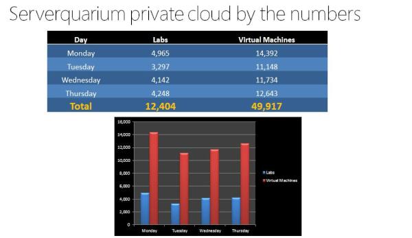 rsbedard's tweet image. RT @patricklownds: HP Virtual System VS3 @ MMS 2012. Four days and 49,917 virtual machines #MMS2012 #MSFTPrivateCloud