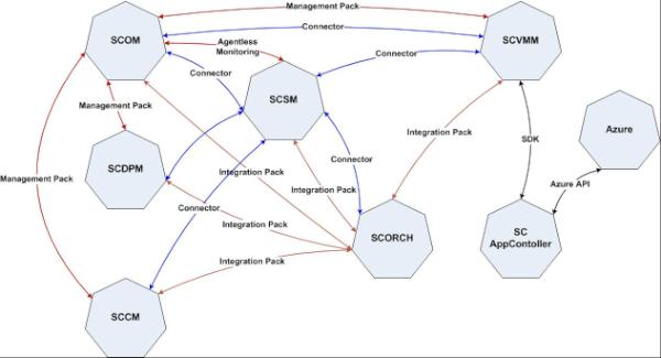 PatrickLownds's tweet image. How does System Center 2012 integrate? Check the pic to find out! @radtravis #MSFTPrivateCloud #MS_SystemCenter
