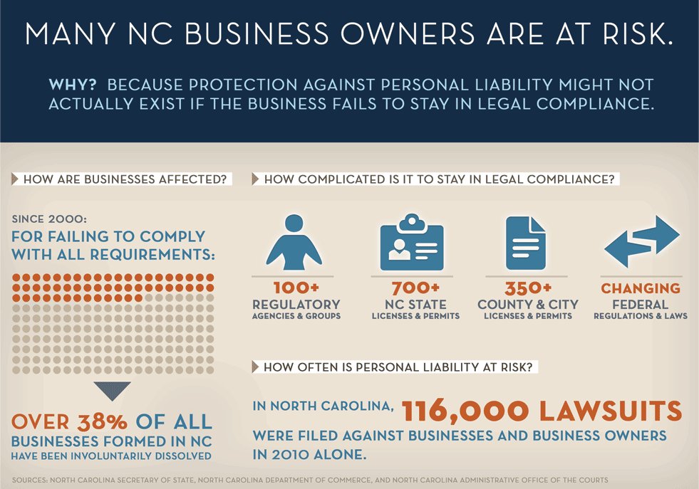 You may not be protected against personal liability if your business fails to stay in legal compliance. Call us today.