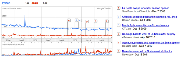 Python vs Scala on Google Trend. Look reasonable, except they are not what I meant.