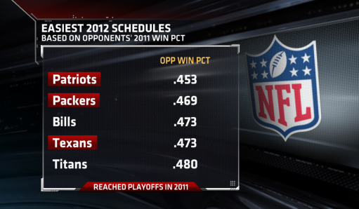 SportsCenter's tweet photo. The Patriots have the NFL’s easiest schedule in 2012 (based on opponents’ 2011 results). More » http://t.co/eNNQJ0VD