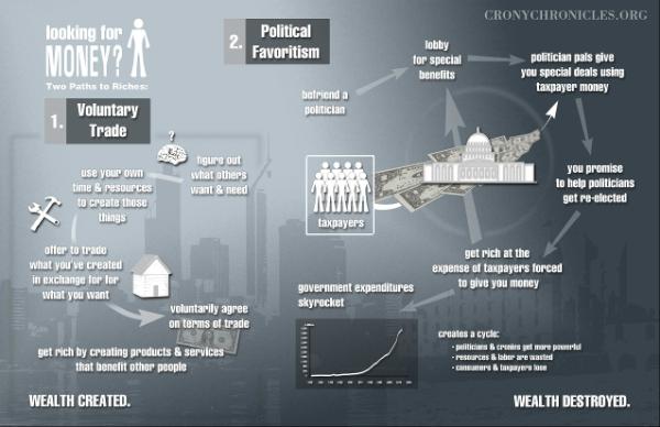 CronyChronicles's tweet image. Want to get rich? You&apos;ve only got two paths: #cronyism or #voluntaryexchange