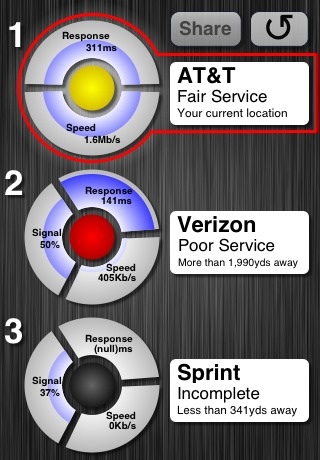 jesujoseph's tweet photo. I tested my #AT&amp;T service w/ #CarrierCompare and #Verizon isn't as reliable. Which is best for you? http://t.co/6V2me1Um