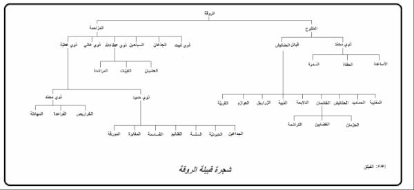 الروقه Pa Twitter قبيلة الروقه من عتيبه اقسامها شجرة القبيلة ريتويت الروقه Http T Co Ljug978l