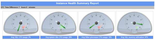 banerjeeamit's tweet image. A sneek peek at the Instance Health Summary report for the Health Session Dashboard for #SQL2012 #sqlserver #sswug