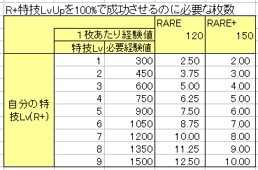 シンデレラガールズ モバマス における特技lvの上げ方 Togetter