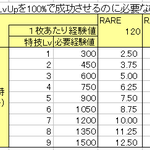 シンデレラガールズ モバマス における特技lvの上げ方 Togetter