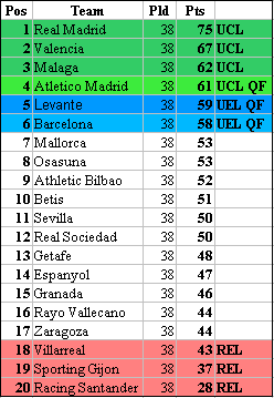 leylahamed's tweet photo. La Liga table without Cristiano and Messi's goals... Interesting http://t.co/WLCgcLNV