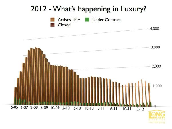 Big money homes moving in Phoenix & 1/3 are paying cash! #phoenixluxuryrealestate #scottsdaleluxuryrealestate @KCMcrew