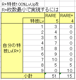 シンデレラガールズ モバマス における特技lvの上げ方 Togetter