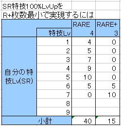 シンデレラガールズ モバマス における特技lvの上げ方 Togetter