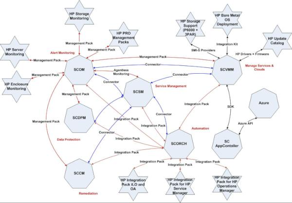 PatrickLownds's tweet image. See how #HP and System Center 2012 integrate? Check the pic to find out! @radtravis #MSFTPrivateCloud #MS_SystemCenter