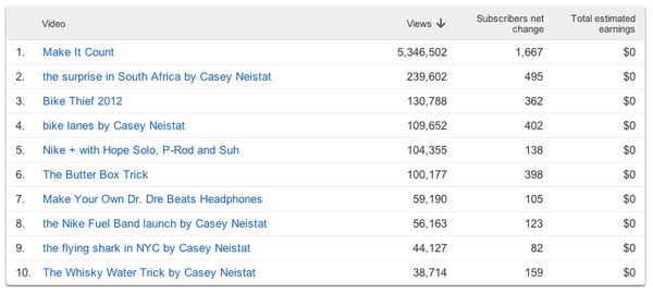 Casey's tweet photo. i don't like ads in front of my YouTube movies.  here are my stats/earnings for the last month. http://t.co/Yx6i5GSd