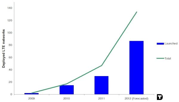 digithought's tweet image. Hockey stick graph over LTE rollouts.