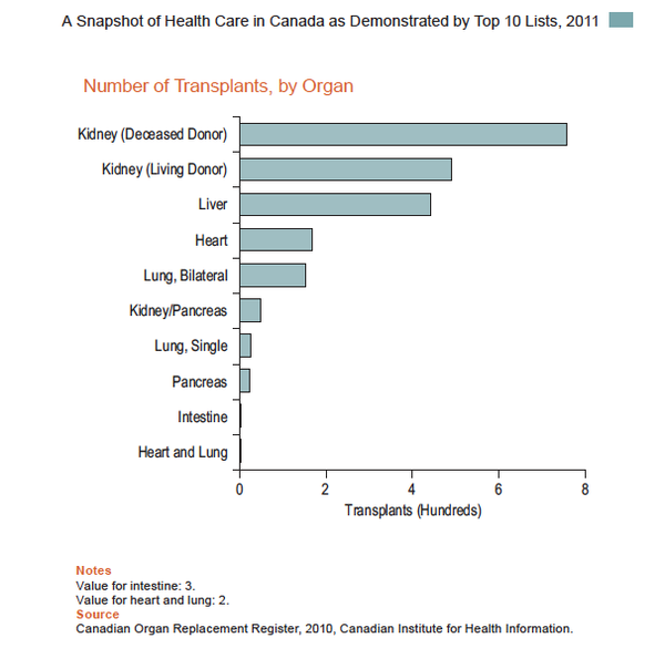 JTSinger1's tweet photo. For #canadahealthday I give you this: some data on organ donations in Canada. Over 1200 kidney transplants in 2010. http://t.co/obk1pLAJ