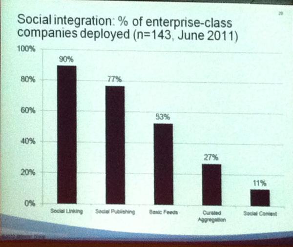 damiendouani's tweet image. % of social web integration in companies #webcomMT