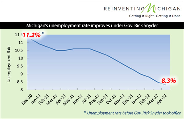 onetoughnerd's tweet photo. Graphic: Michigan's unemployment rate is steadily improving http://t.co/QUxpU7JK