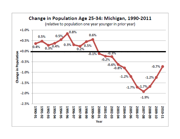 onetoughnerd's tweet photo. Another sign Michigan's economy is getting better: census data shows improvement in the 25-34 age range population http://t.co/nOjp7nLm