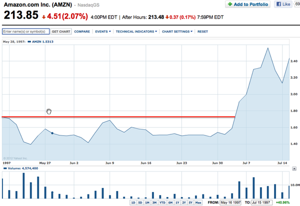 bgurley's tweet photo. Like $FB, $AMZN was "optimally priced" on 5/17/97 The stock broke issue, and stayed below til 7/6. No one remembers. http://t.co/7OLXSSdY