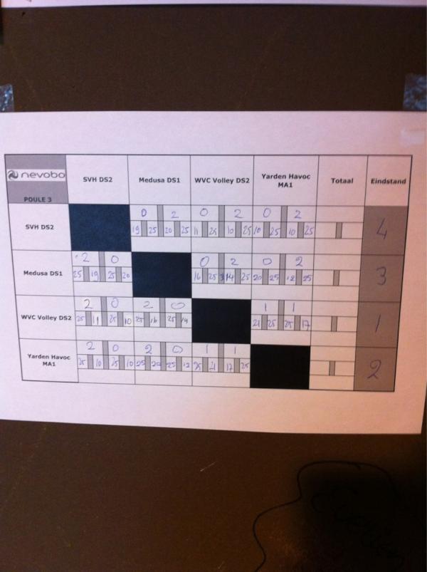 karijn24's tweet photo. @wvcvolley hoppatee dames 2 is gepromoveerd!!! http://t.co/AvC4h8J1