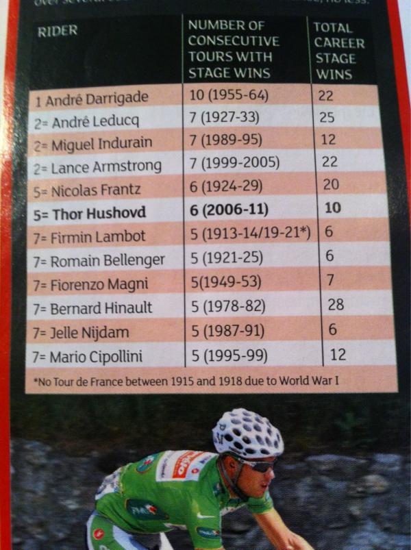 PerErikRMaehlum's tweet photo. Thor Hushovd sin utrolig TDF-historie. Bør være motiverende for de tøffe øktene som nå gjennomføres. #seksårpårad #5pl http://t.co/INpZ0Nqi