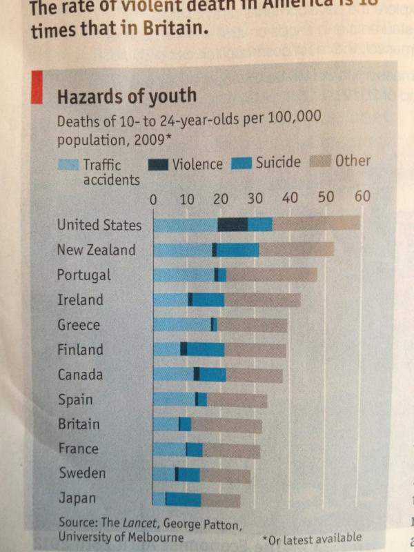 Deaths of 10-24 yr olds per 100k pop. 2009. US highest for on traffic accidents &amp; esp. violence. Britain rel. safe.
