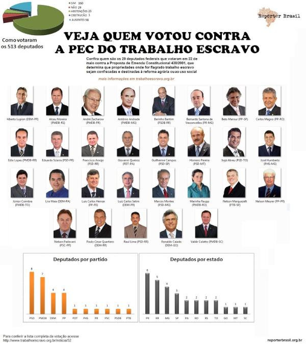 reporterb's tweet photo. Infográfico: PSD, PMDB, DEM e PP são os partidos com mais deputados que votaram contra a #PEC438 http://t.co/L4S5csPm http://t.co/U0kgDoOz