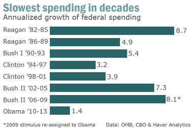 Federal Spending By President Chart