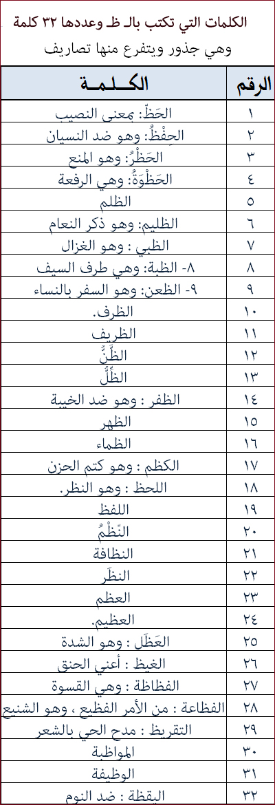 عمار الشمري No Twitter هل تعلم أن الكلمات التي تكتب بالظاء هي فقط 32 وللذين لايفرقون بين الـ ظ والـ ضـ في الكلمات العربية إليك هذه الصورة Http T Co Ef7xpjxv