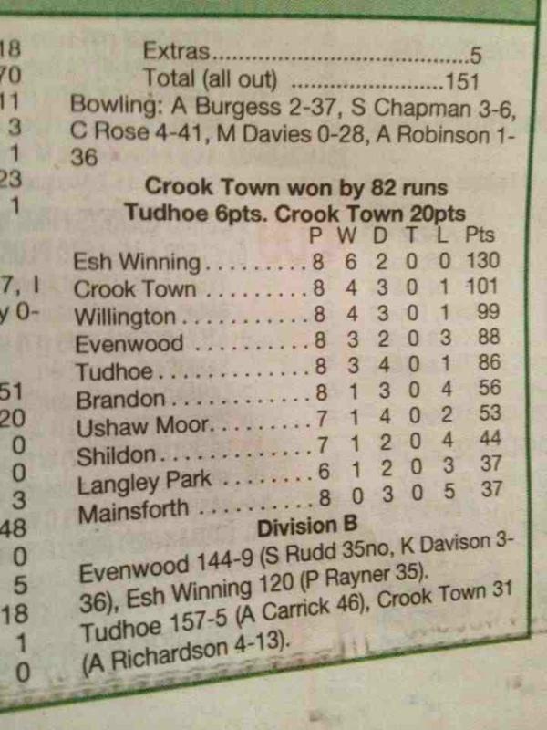 DclReaders's tweet photo. League Table as of This week http://t.co/NANi9nQE