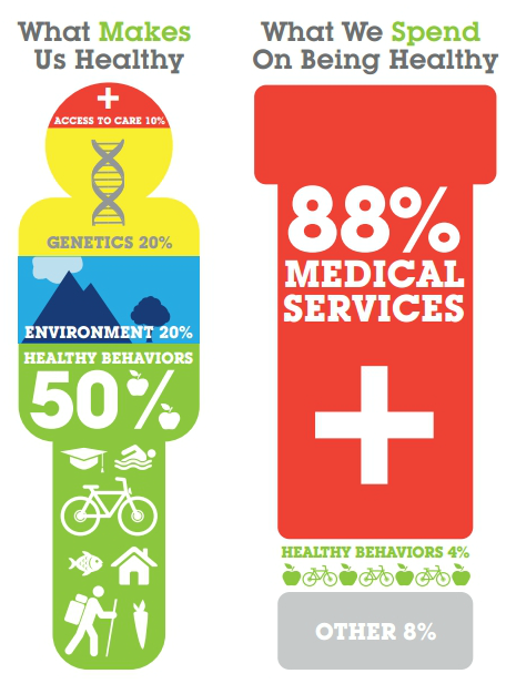 thinkprogress's tweet image. INFOGRAPHIC: Medical services is only 10% of what makes us healthy, but it's where we put 88% of our resources