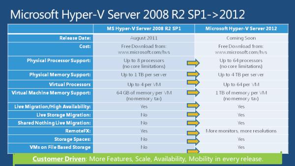 VTTechnology's tweet image. RT @PatrickLownds Comparing #HyperV #WinSrv2008 R2 SP1 against HyperV #WinSrv2012 (see pic for the details)