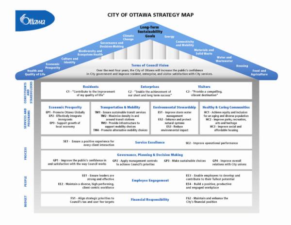 stratile's tweet image. City of Ottowa went through a new #StrategicPlanning process with the help of this #StrategyMap