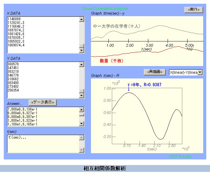 sonove_dame's tweet photo. T.IIDUKAさんからもらったデータで、1953年～2010年の間で、音楽ソフトの生産枚数と、中～大学在学者の相互相関係数をとってみた。R=0.94なのでかなり強い相関にみえるが果たして？ http://t.co/Fe5sIeaJ