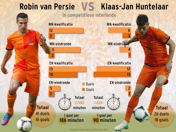 voetbalflitsen's tweet image. RT @MijlpaalMin GRAPHIC: vergelijking tussen Van Persie en Huntelaar in competitieve interlands #neddui  #voetbalpings