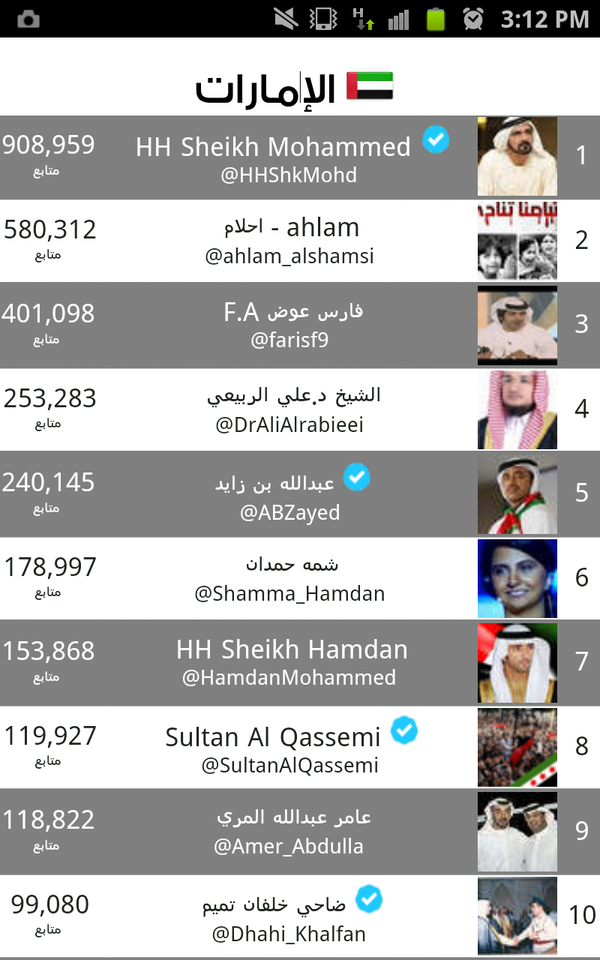 lll3zlll's tweet photo. @Shamma_Hamdan شمه حمدان في الترتيب السادس على مستوى الإمارات!!  :') http://t.co/9hx8gWA7