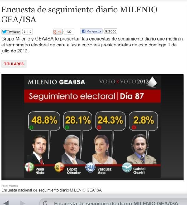 LaNotaRoja's tweet photo. Son tan burdos en sus engañosas encuestas, que ni siquiera las fabrican bien y den 100%. La de Milenio suma ¡104%! http://t.co/HBmohJy2