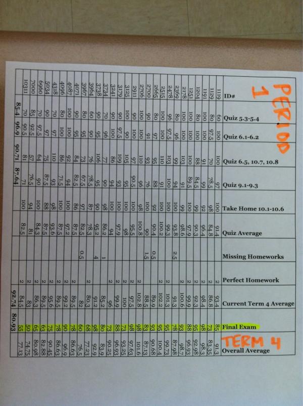 mathisdabombcom's tweet photo. Period 1 Term 4 and Final Exam grades... http://t.co/EZoQhSLj