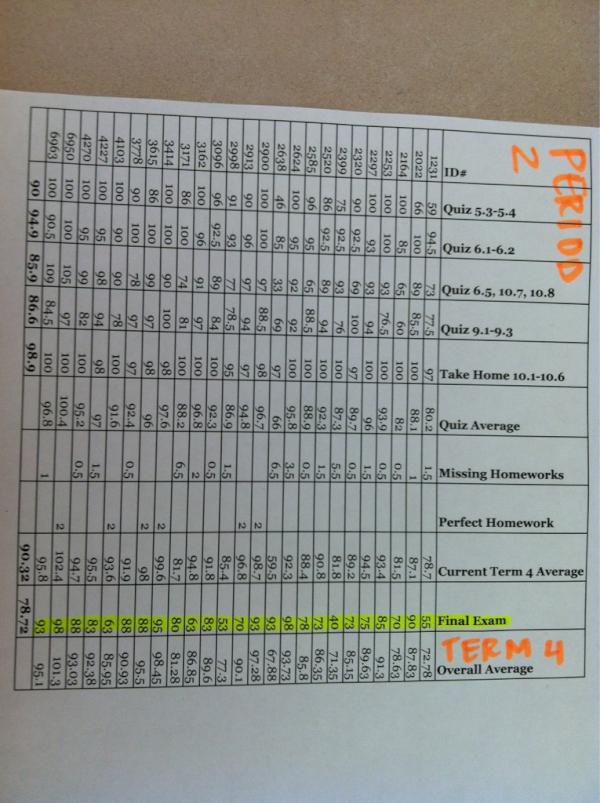 mathisdabombcom's tweet photo. Period 2 Term 4 and Final Exam grades... http://t.co/mDQ7Ulfu