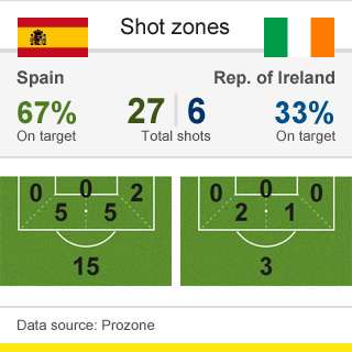 BBCSport's tweet photo. Here's how many shots Spain had and where they came from as the defending champs lay siege on the Irish goal. http://t.co/u29jRRs7