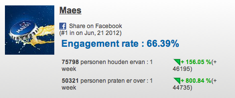 The Maes Facebook brand page has made a ... GIGA ... jump #Eenvatvoorwiemaeswordt @TBWABrussels 

fbstore.be/pages/21_3-In-…