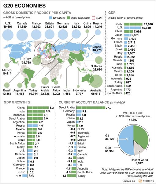 Economic Data Charts