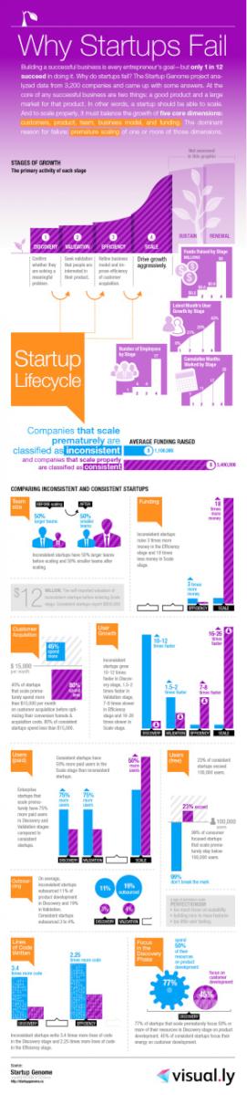 MyOrangeBooks's tweet photo. Why startups fail - an interesting infographic by The Startup Genome Project http://t.co/tscYh5rV