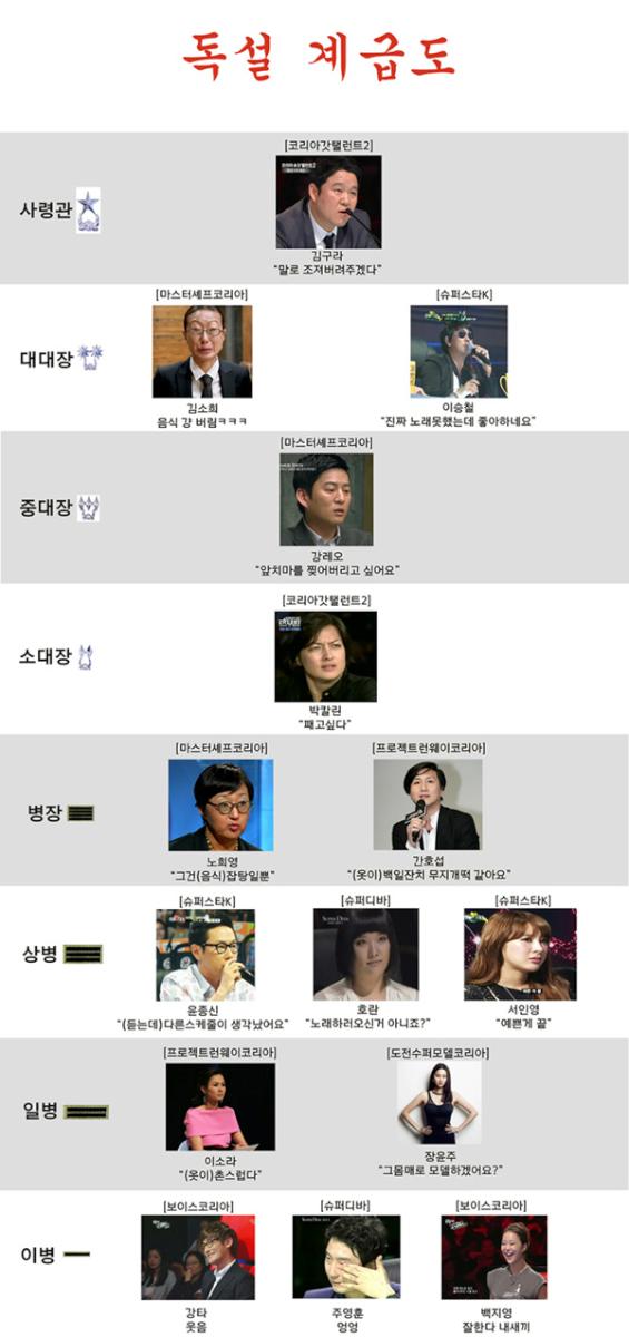 HyoneeAhn's tweet photo. @kangta_ktvckt 제대한 강타오빠 하지만, 독설계급도에서는 이등병이네요 ㅠ_ㅠ.....보코에선 독설이 안되니까!!! ㅋㅋㅋㅋㅋ너무웃겨요 http://t.co/02klvta1