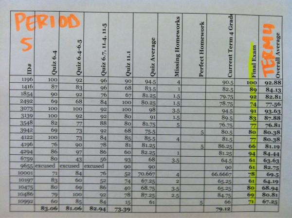 mathisdabombcom's tweet photo. Period 5 Geometry Term 4 and Final exam grades... http://t.co/ViOE9m1s