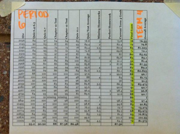 mathisdabombcom's tweet photo. Period 6 Geometry Term 4 and Final exam grades... http://t.co/u8zWnaMT