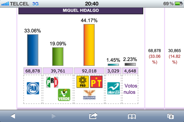 vromog's tweet photo. Ya con el PREP cerrado tenemos 24 mil votos x encima del 2do lugar. Gracias x la confianza! #haciendohistoria http://t.co/9421tJUN