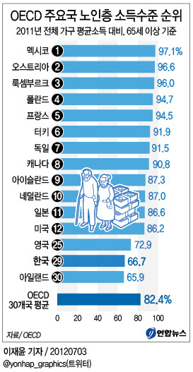 twYalu's tweet photo. RT @yonhap_graphics: 우리나라 전체 가구 평균소득 대비 노인층의 소득수준이 경제협력개발기구(OECD) 국가 가운데 가장 낮은 수준이라는 분석이 나왔습니다. http://t.co/u6k40h7z