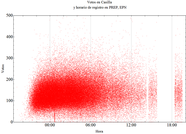 EulerEquation's tweet image. por qué hay pausas en el PREP, @javieraparicio ? #numbercrunching